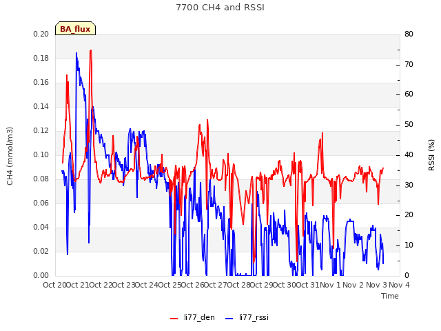 plot of 7700 CH4 and RSSI