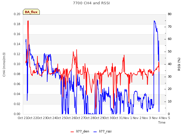 plot of 7700 CH4 and RSSI