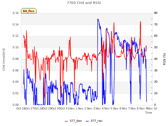 plot of 7700 CH4 and RSSI