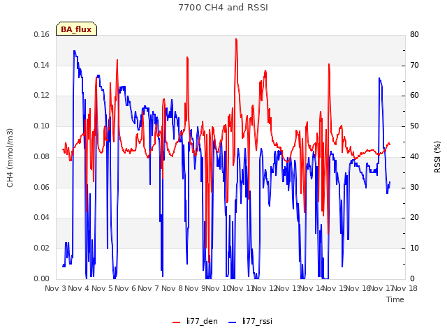 plot of 7700 CH4 and RSSI