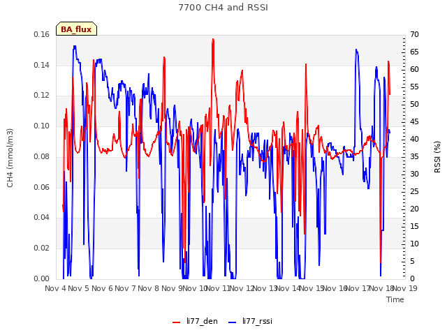 plot of 7700 CH4 and RSSI