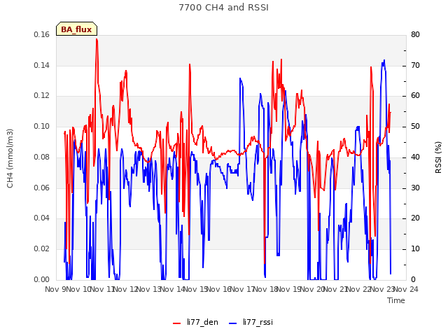 plot of 7700 CH4 and RSSI