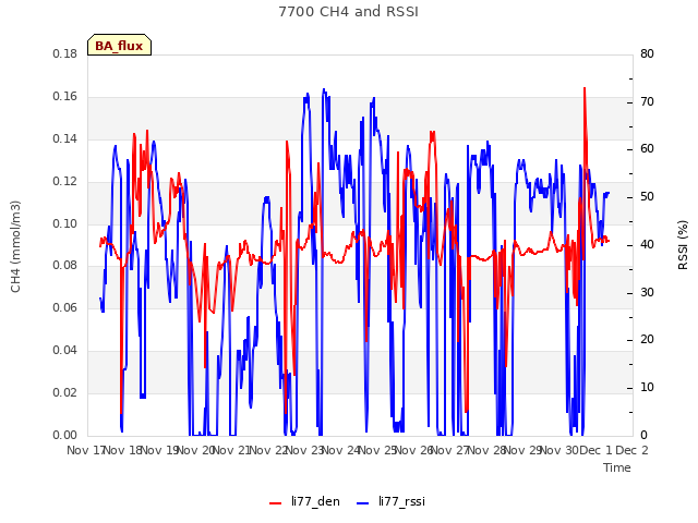 plot of 7700 CH4 and RSSI