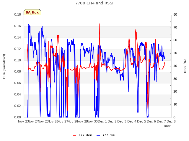 plot of 7700 CH4 and RSSI