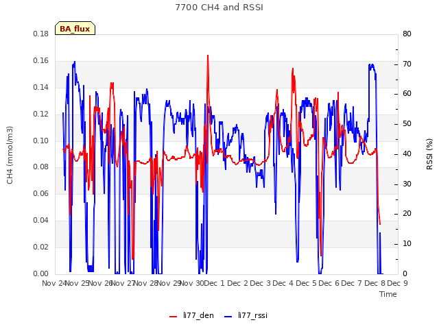 plot of 7700 CH4 and RSSI