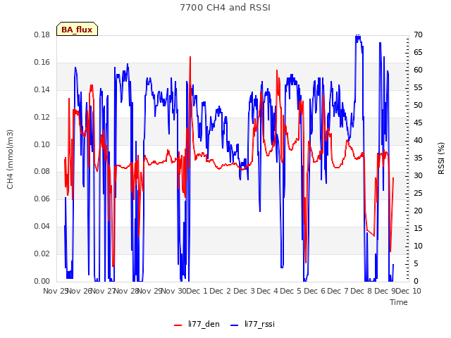 plot of 7700 CH4 and RSSI