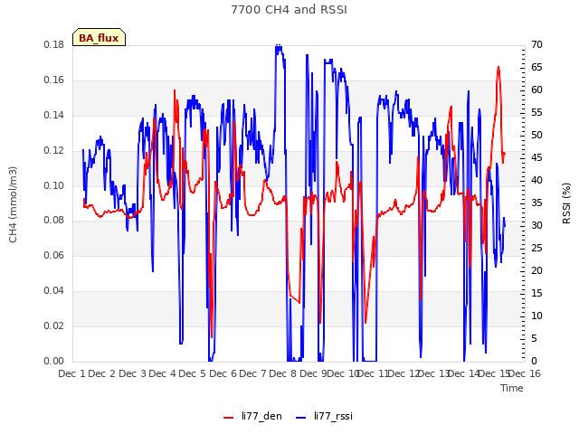 plot of 7700 CH4 and RSSI