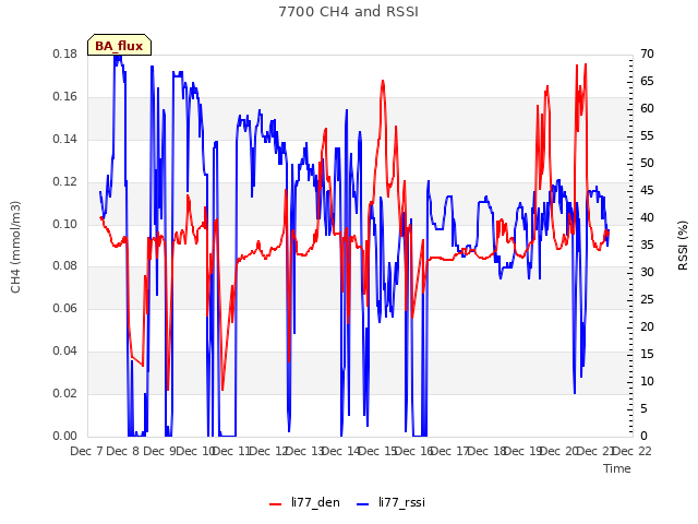 plot of 7700 CH4 and RSSI