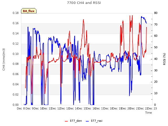 plot of 7700 CH4 and RSSI