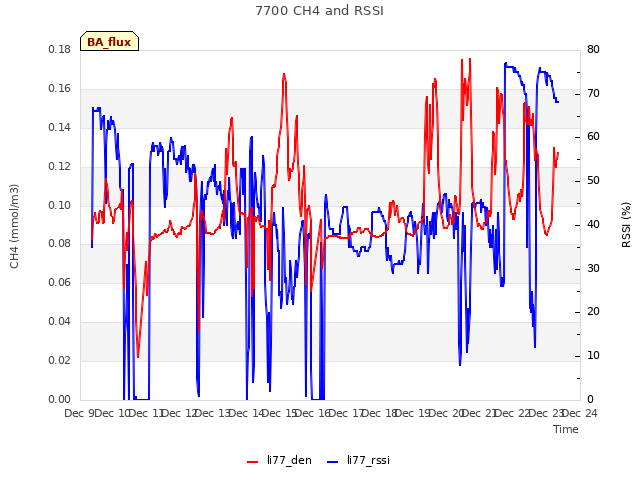 plot of 7700 CH4 and RSSI