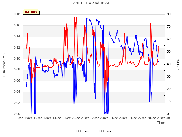 plot of 7700 CH4 and RSSI