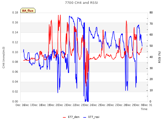plot of 7700 CH4 and RSSI