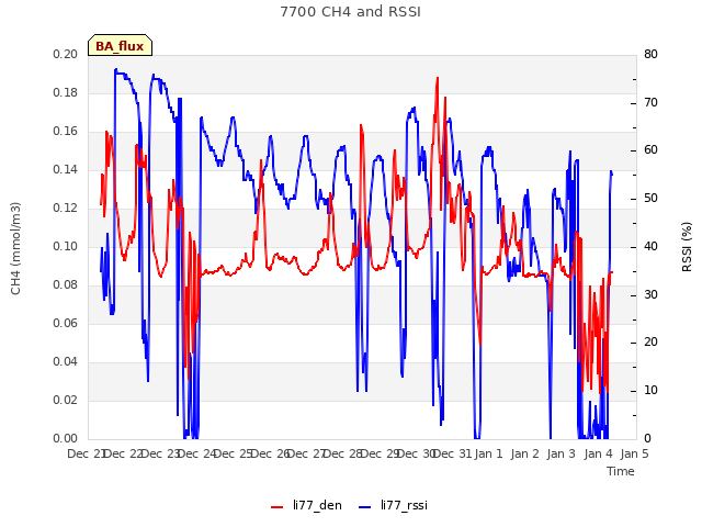 plot of 7700 CH4 and RSSI