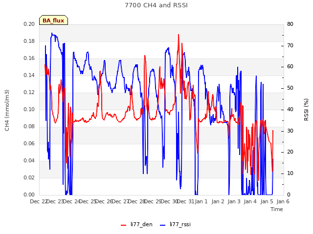 plot of 7700 CH4 and RSSI