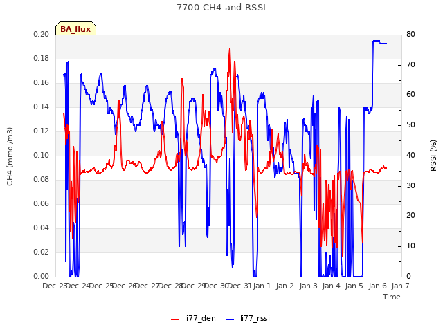 plot of 7700 CH4 and RSSI