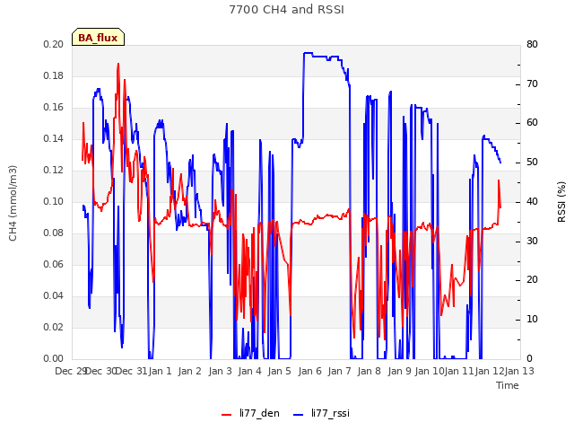 plot of 7700 CH4 and RSSI