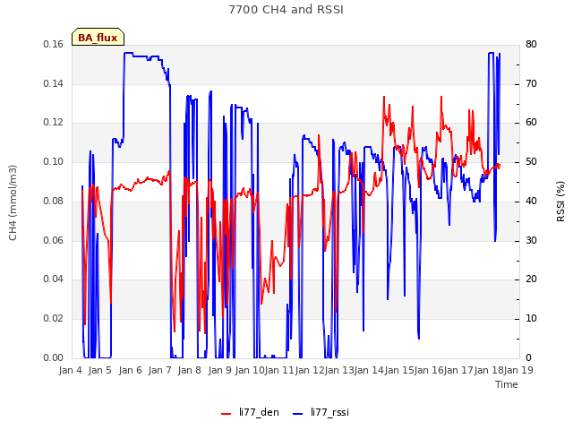 plot of 7700 CH4 and RSSI