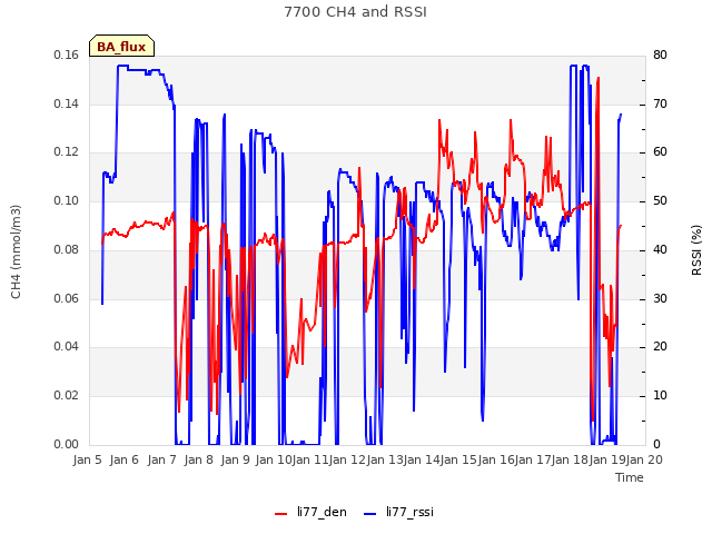 plot of 7700 CH4 and RSSI