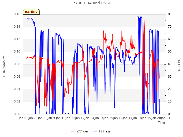 plot of 7700 CH4 and RSSI