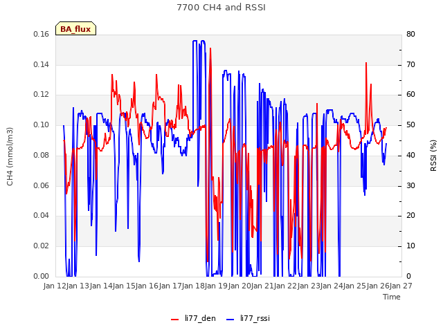 plot of 7700 CH4 and RSSI