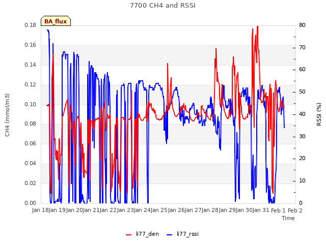 plot of 7700 CH4 and RSSI