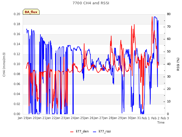 plot of 7700 CH4 and RSSI