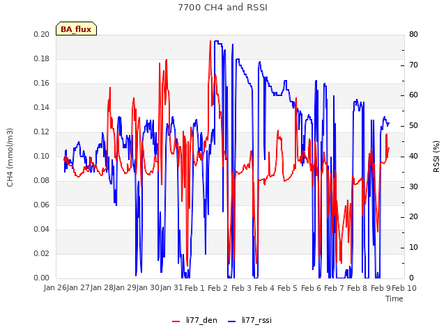 plot of 7700 CH4 and RSSI