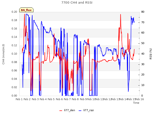 plot of 7700 CH4 and RSSI