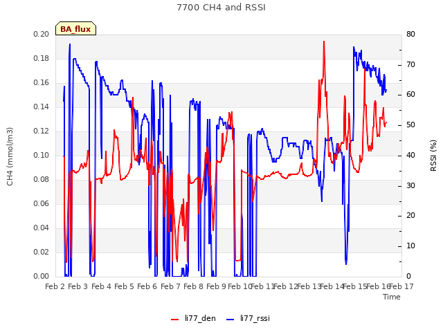 plot of 7700 CH4 and RSSI