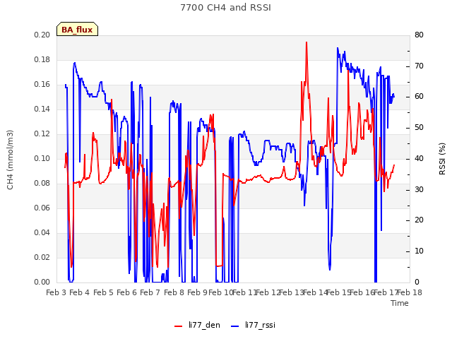 plot of 7700 CH4 and RSSI