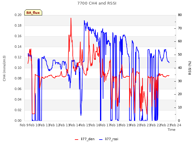 plot of 7700 CH4 and RSSI