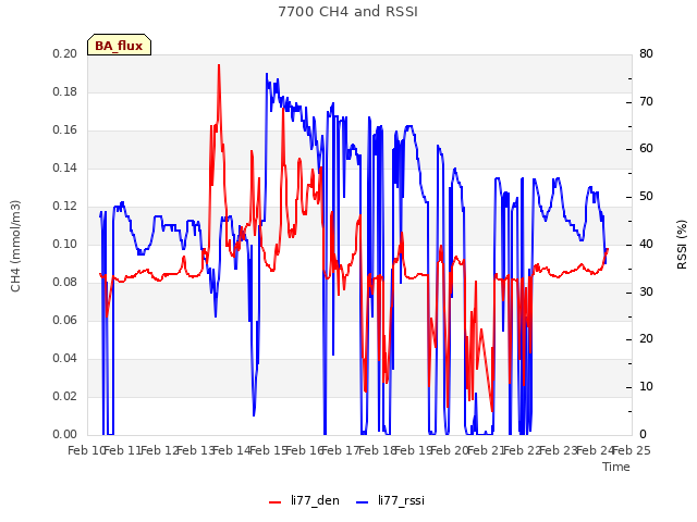plot of 7700 CH4 and RSSI