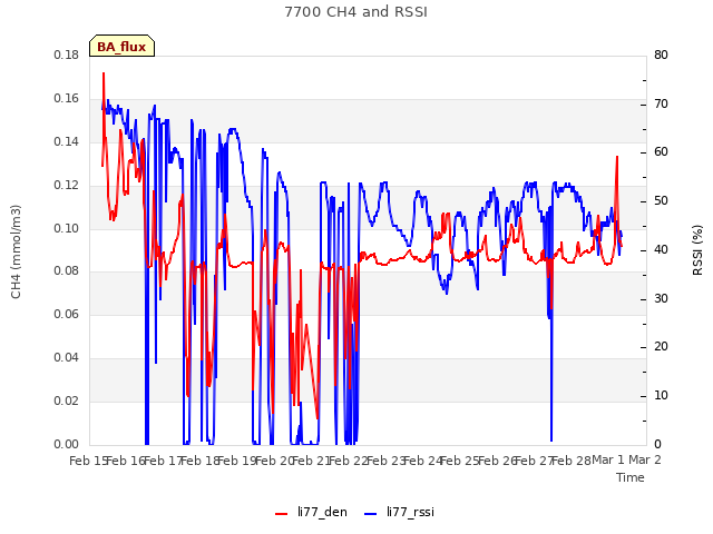 plot of 7700 CH4 and RSSI