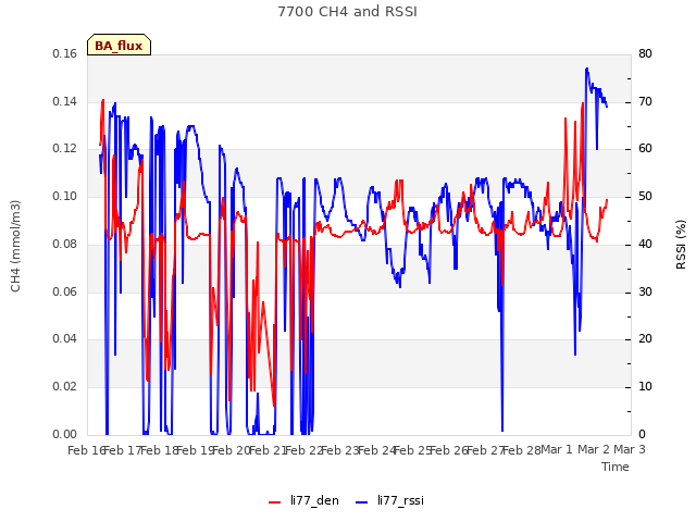 plot of 7700 CH4 and RSSI