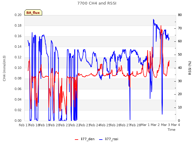 plot of 7700 CH4 and RSSI