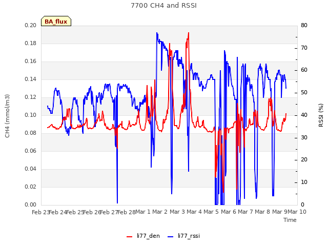 plot of 7700 CH4 and RSSI