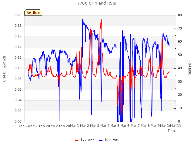 plot of 7700 CH4 and RSSI