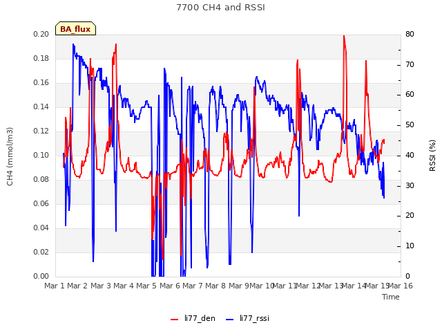 plot of 7700 CH4 and RSSI