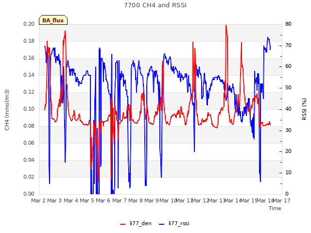 plot of 7700 CH4 and RSSI