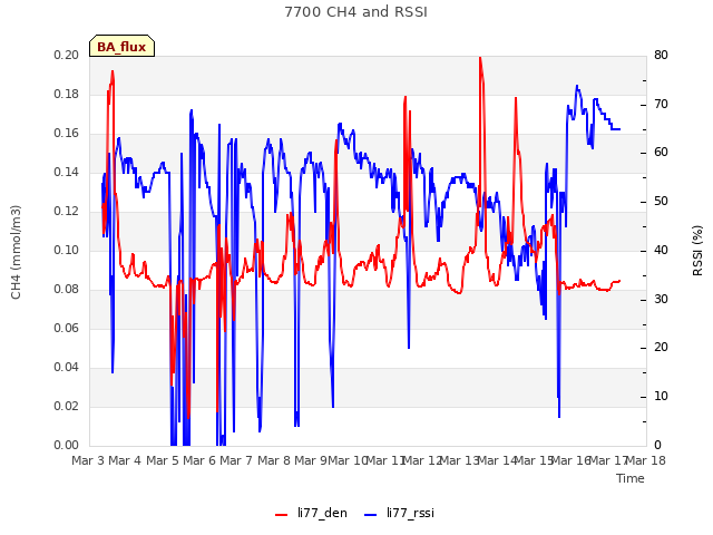 plot of 7700 CH4 and RSSI