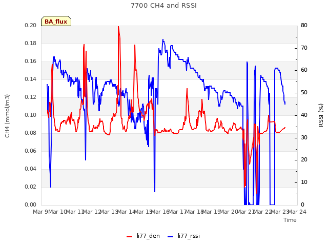 plot of 7700 CH4 and RSSI