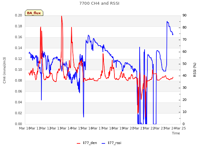 plot of 7700 CH4 and RSSI