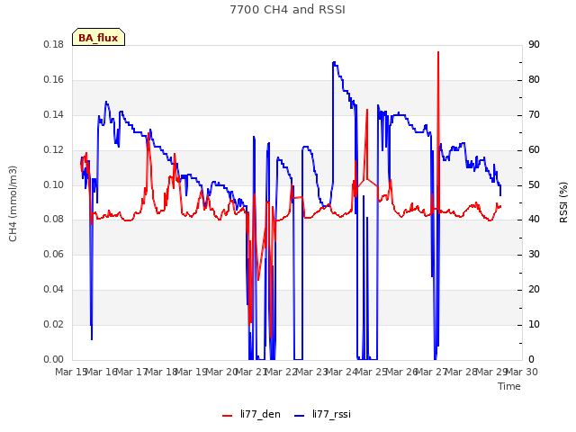 plot of 7700 CH4 and RSSI