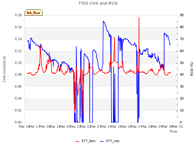 plot of 7700 CH4 and RSSI