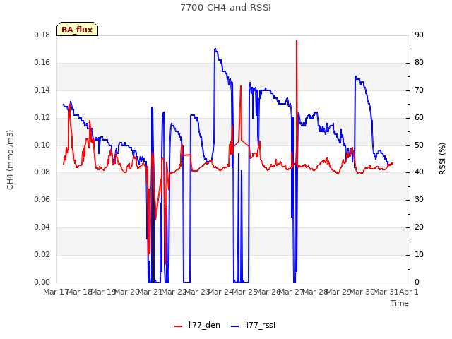 plot of 7700 CH4 and RSSI