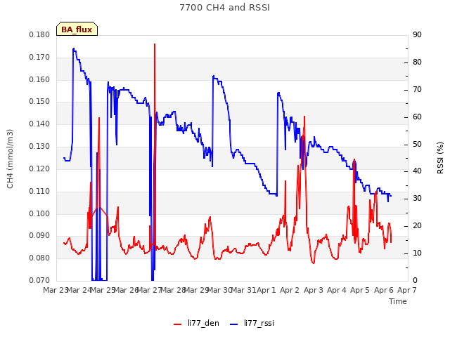 plot of 7700 CH4 and RSSI