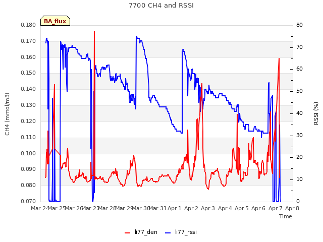 plot of 7700 CH4 and RSSI