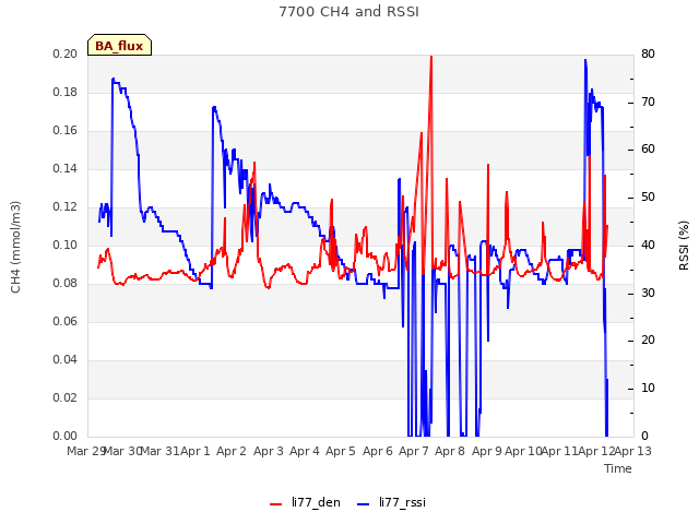 plot of 7700 CH4 and RSSI