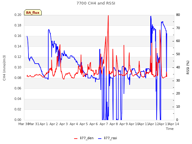 plot of 7700 CH4 and RSSI