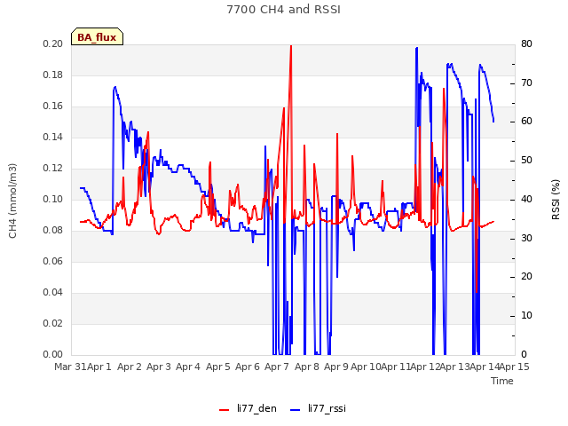 plot of 7700 CH4 and RSSI